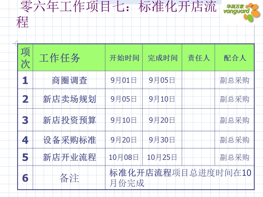 华润万佳华南区综超生鲜10年项目之标准化开店流程.ppt_第3页