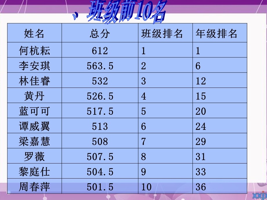 高一1班月考总结.ppt_第2页