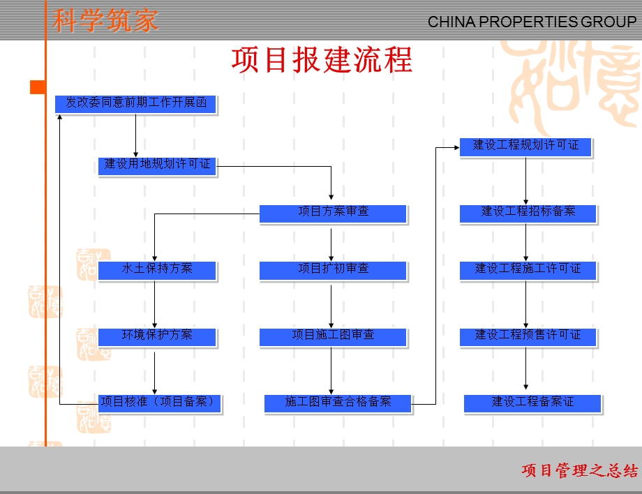 地产项目管理-报建指南金地地产.ppt_第3页