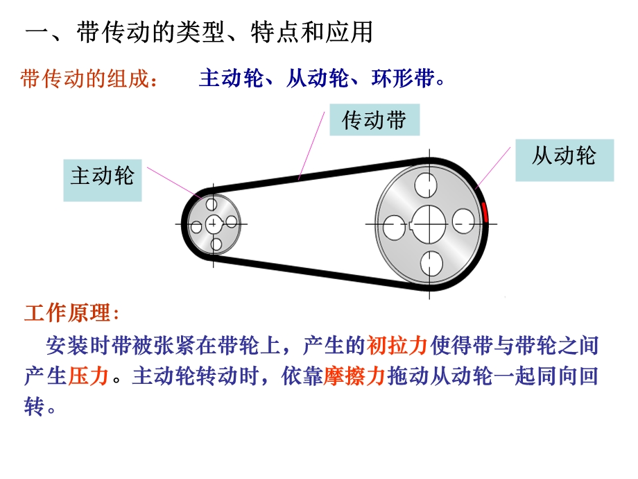 带传动和链传动简介.ppt_第3页