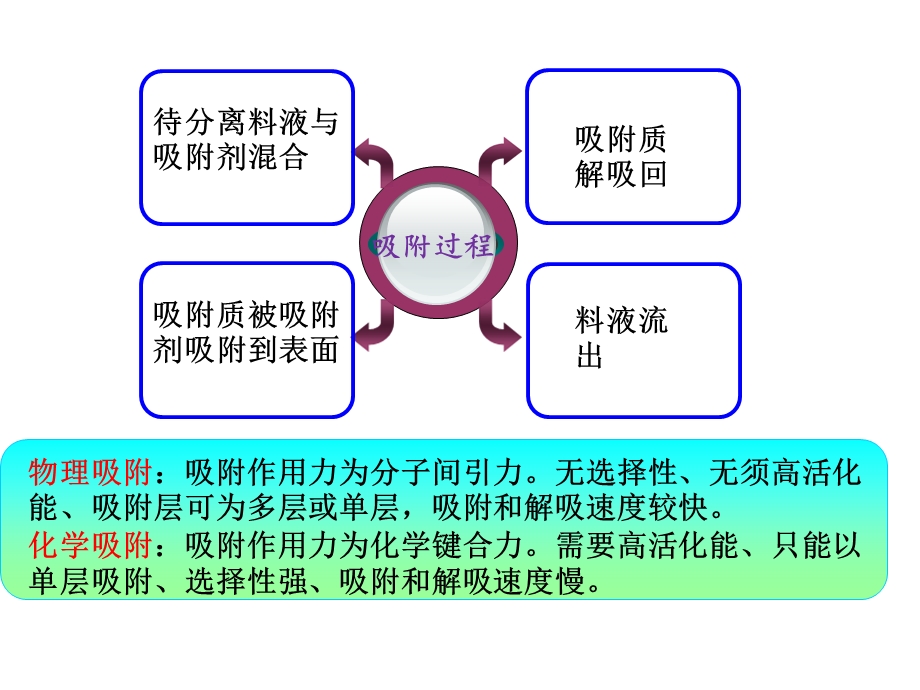 大孔树脂吸附原理及应用.ppt_第3页