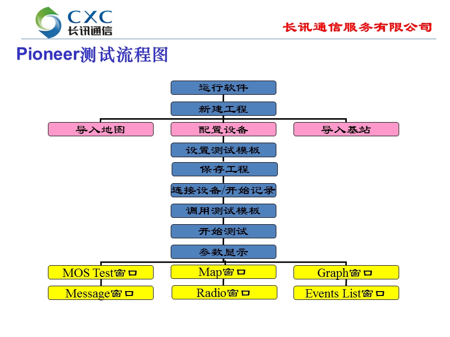 鼎利操作培训及典型案例PPT.ppt_第3页