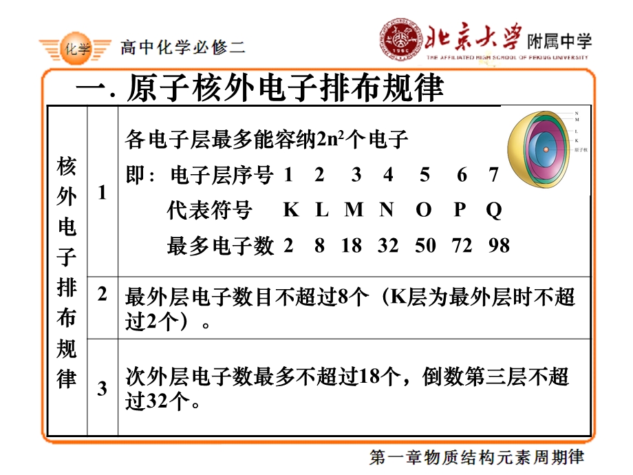 高一化学一章二节周期律ppt一原子核外电子排布规律.ppt_第2页