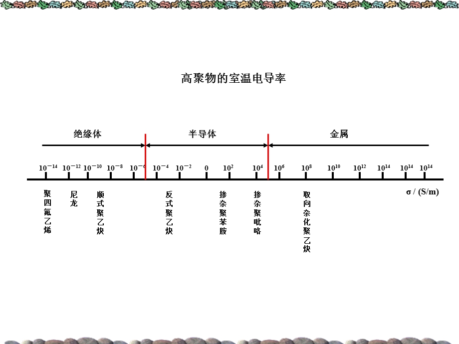 高聚物的电学性能.ppt_第3页