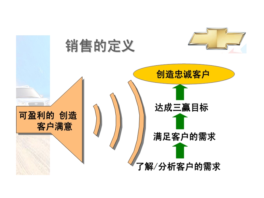 顾问式销售流程及技巧.ppt_第3页