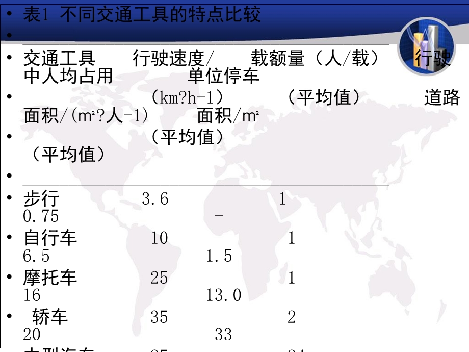 城市公共自行车系统现状及改进方案以武汉为例.ppt_第2页