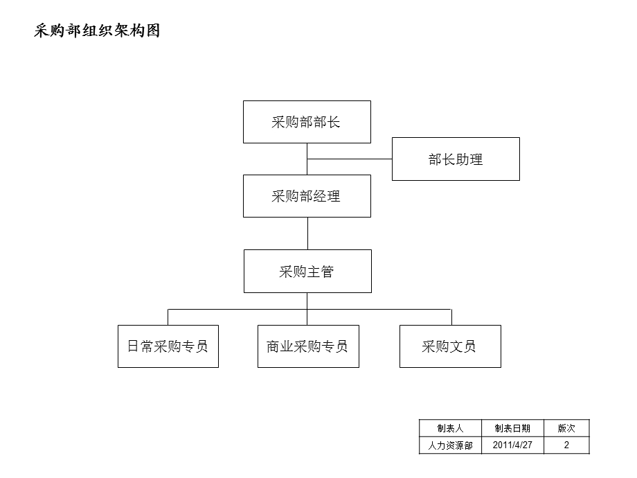 采购部岗位说明书.ppt_第1页