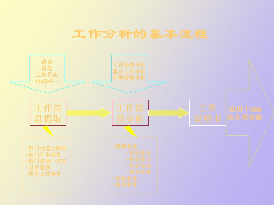 岗位工作分析.ppt_第2页