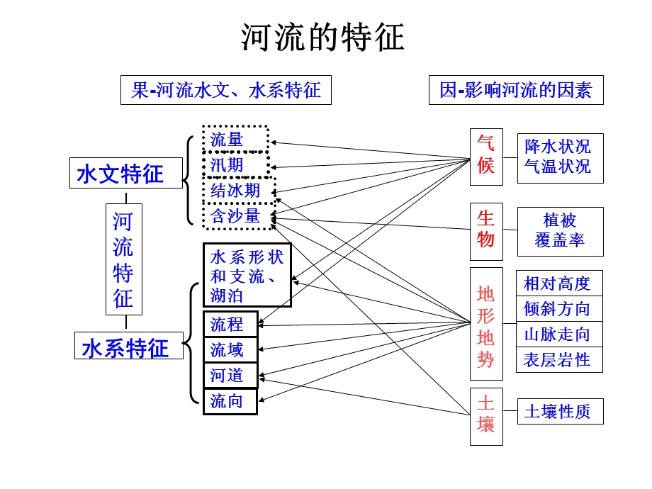 河流特征分析.ppt_第1页