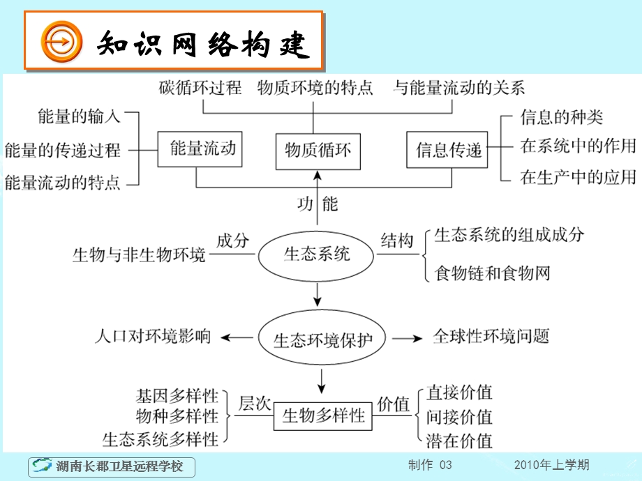 高三生物《生态系统与环境》(修改课件).ppt_第2页