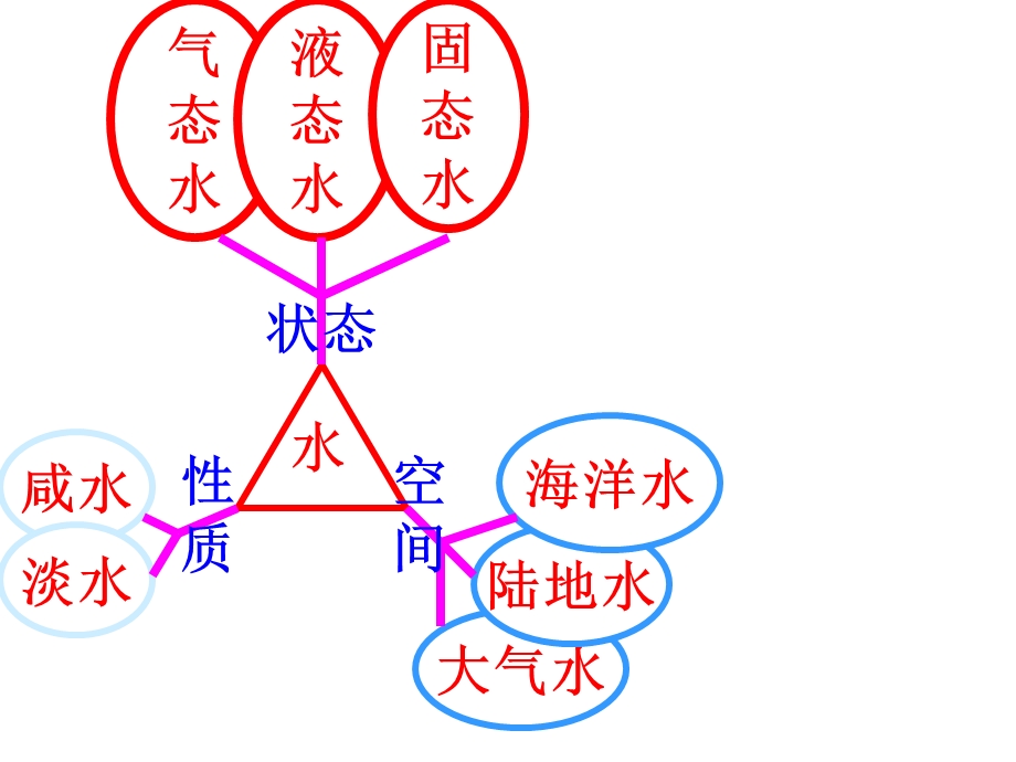 高一地理最新鲁教版必修一-水圈和水循环-课件.ppt_第3页