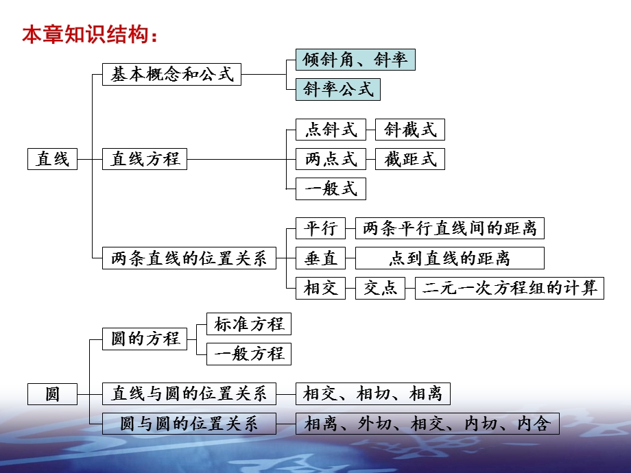 高三文科数学复习课第八章直线与圆的方程.ppt_第3页