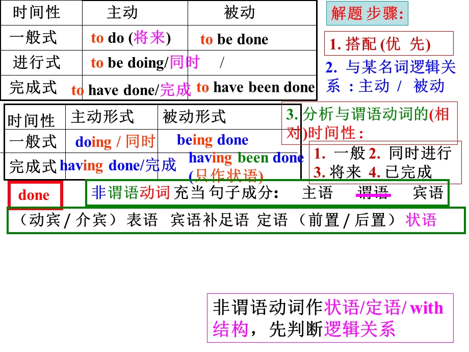 非谓语动词解题步骤学习精华各种形式表格讲课模板.ppt_第1页