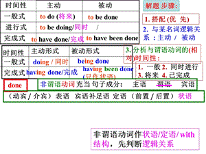 非谓语动词解题步骤学习精华各种形式表格讲课模板.ppt