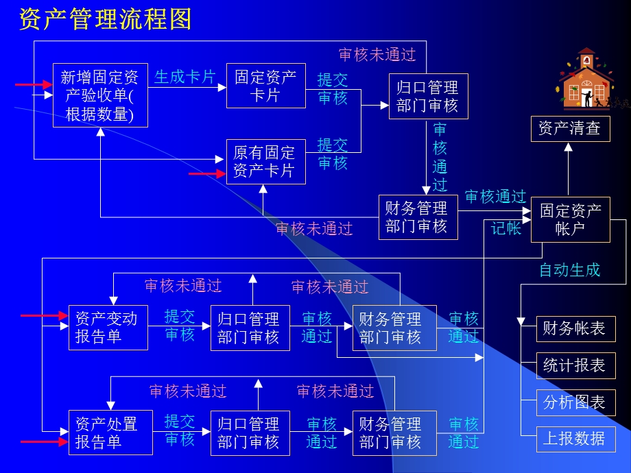 高校固定资产管理系统.ppt_第2页