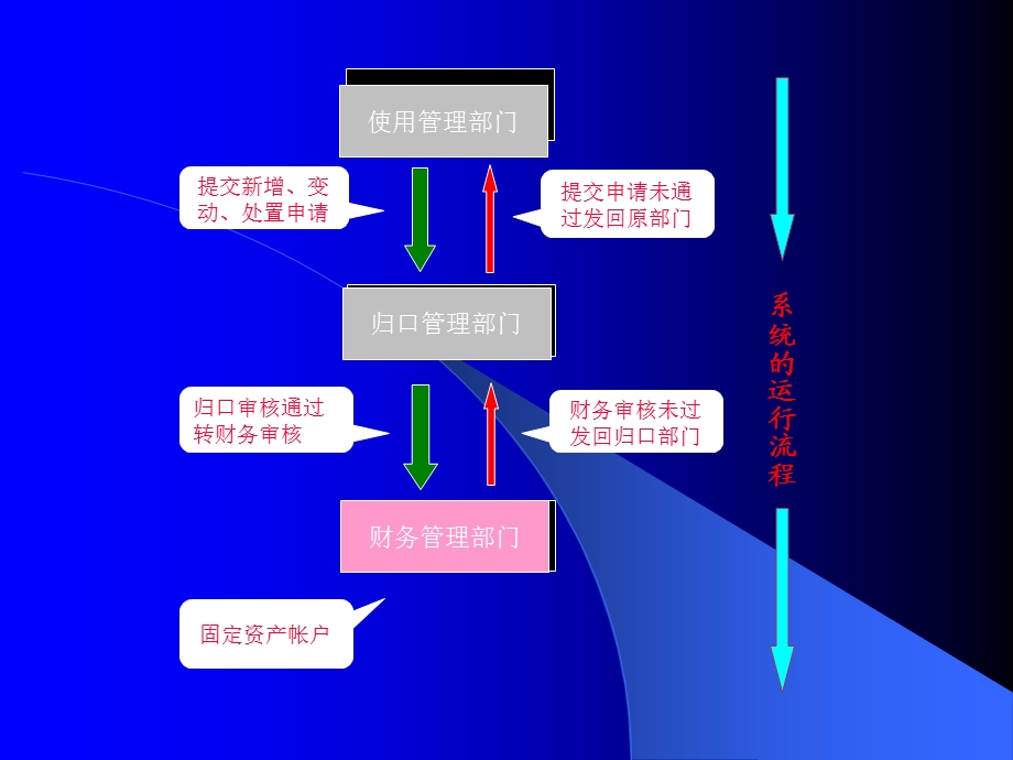 高校固定资产管理系统.ppt_第3页