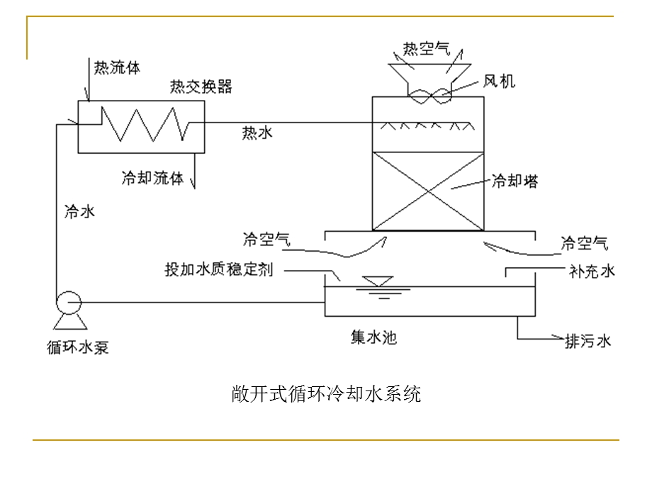 工业给水处理4章水的冷却和循环水水质处理.ppt_第2页