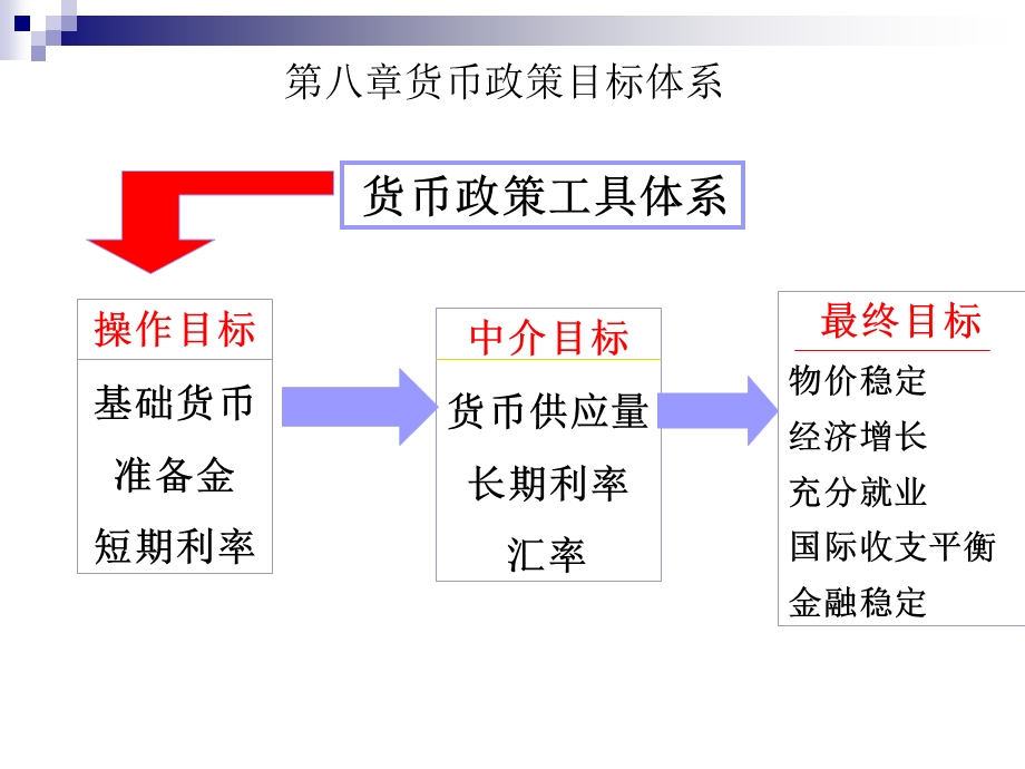 货币政策目贝葱玛体系.ppt_第1页