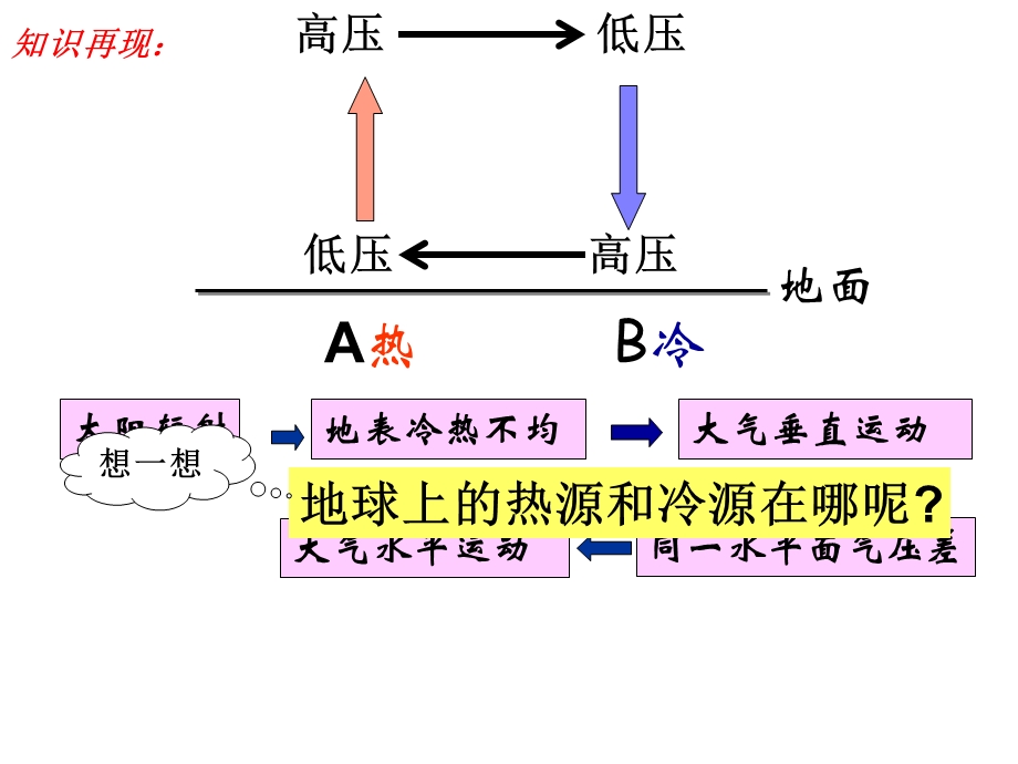 高一地理《全球气压带和风带的分布》.ppt_第3页