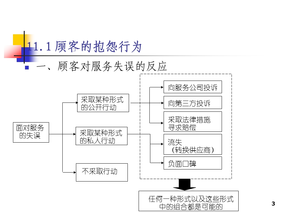 顾客抱怨管理与服务补救.ppt_第3页