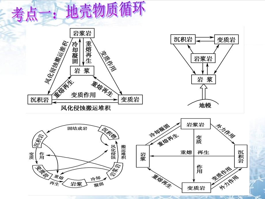 高三地理二轮专题复习-地表形态的变化.ppt_第3页