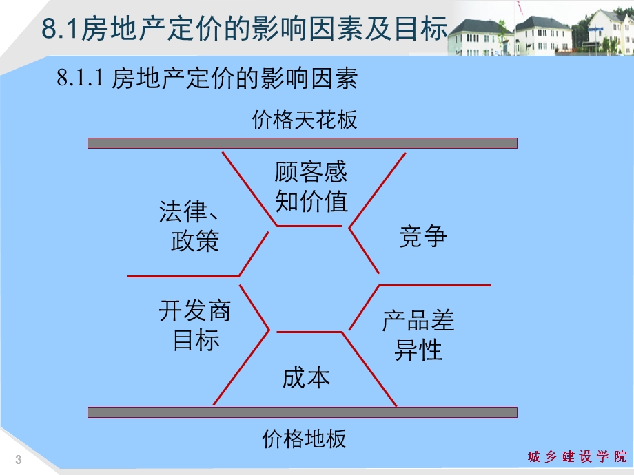 房地产市场营销-房地产定价策略.ppt_第3页