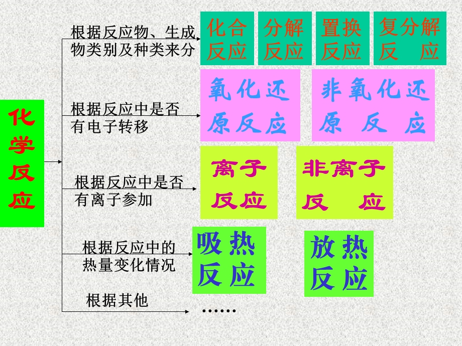 高一化学一章复习课.ppt_第2页