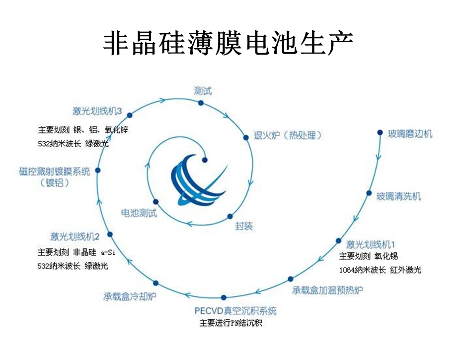 非晶硅薄膜太阳能电池PECV.ppt_第2页