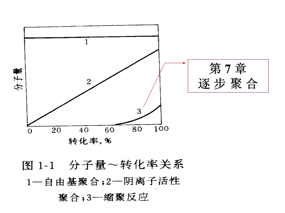 高分子第7章逐步聚合简.ppt_第1页