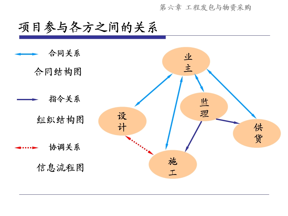 工程项目发包与物资采购.ppt_第2页