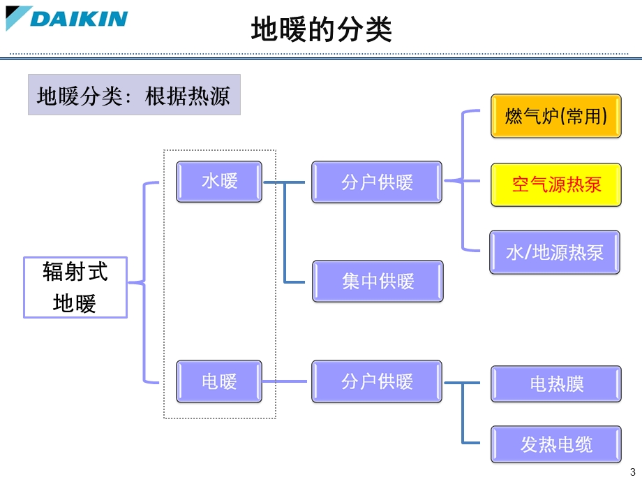 地产智库地暖基础知识入门.ppt_第3页