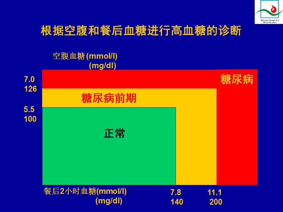 餐后高血糖的危害及防治-拜耳.ppt_第3页