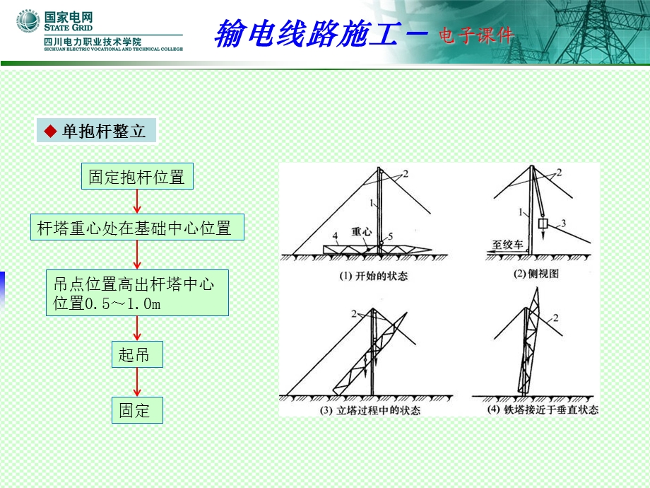 输电线路杆塔整体起立.ppt_第3页