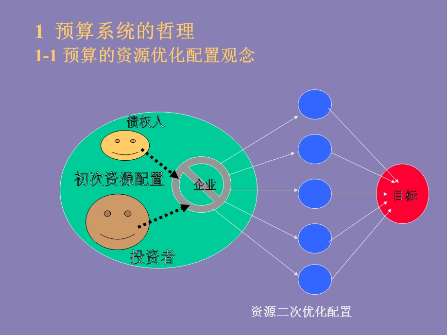 财务总监培训教程-企业预算控制系统.ppt_第2页