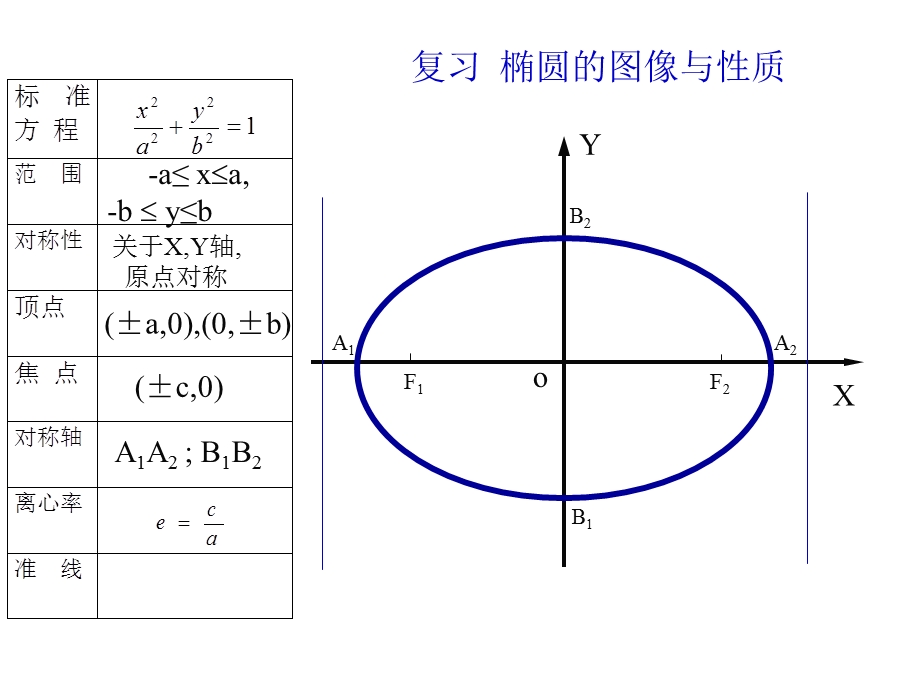 高二数学选修1-1双曲线的简单几何性质11ppt.ppt_第2页