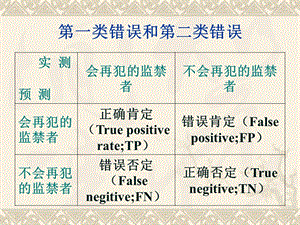 错误和第二类错误.ppt