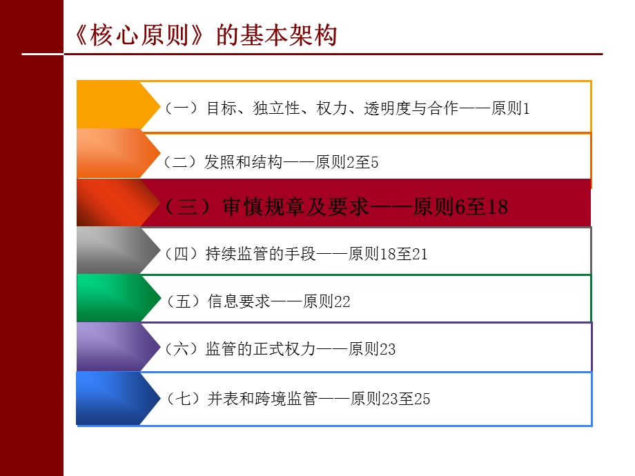 贷款集中度风险及关联交易风险的监管.ppt_第2页