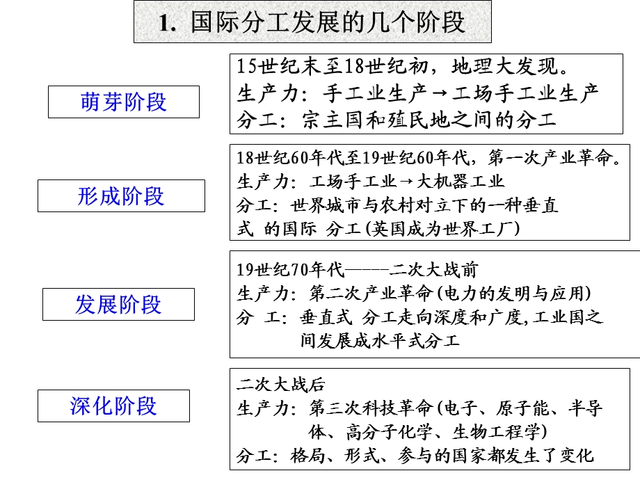 国际分工、世界市场.ppt_第3页