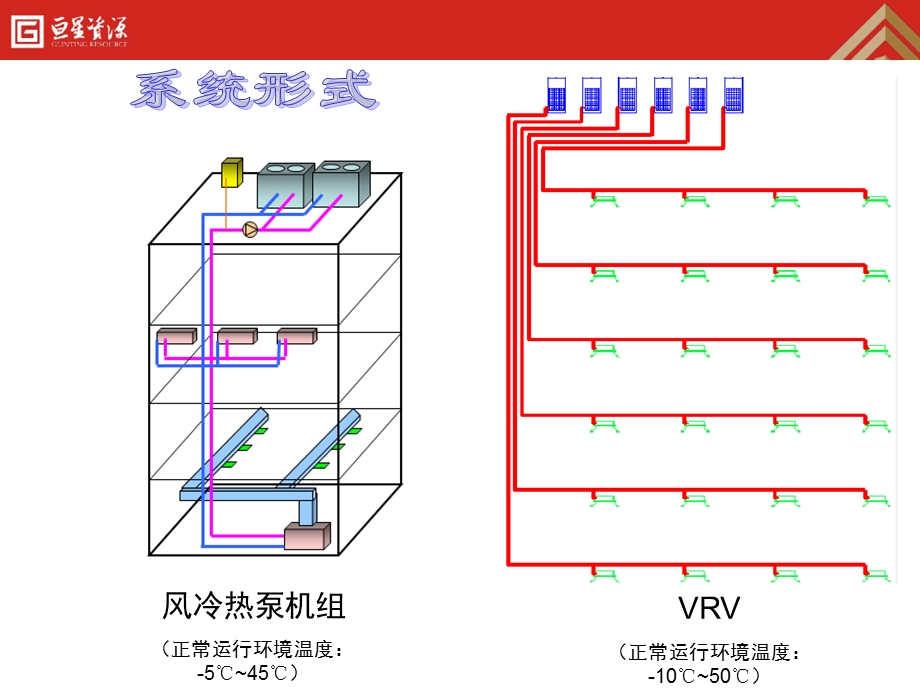 风冷热泵与VRV系统比较.ppt_第2页