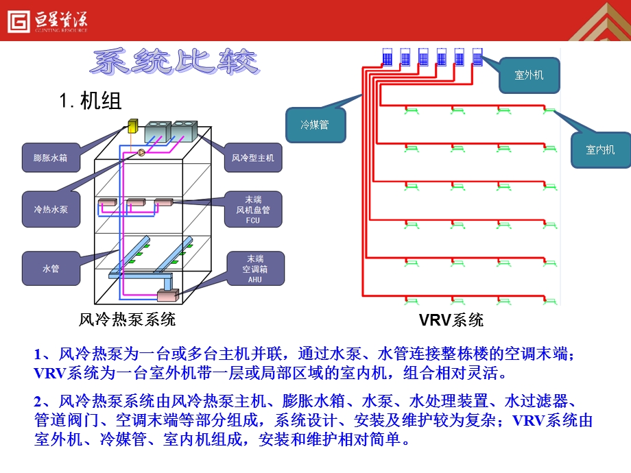 风冷热泵与VRV系统比较.ppt_第3页