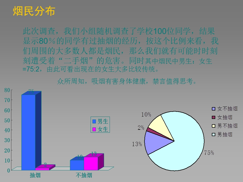 大学生吸烟调查报告.ppt_第3页