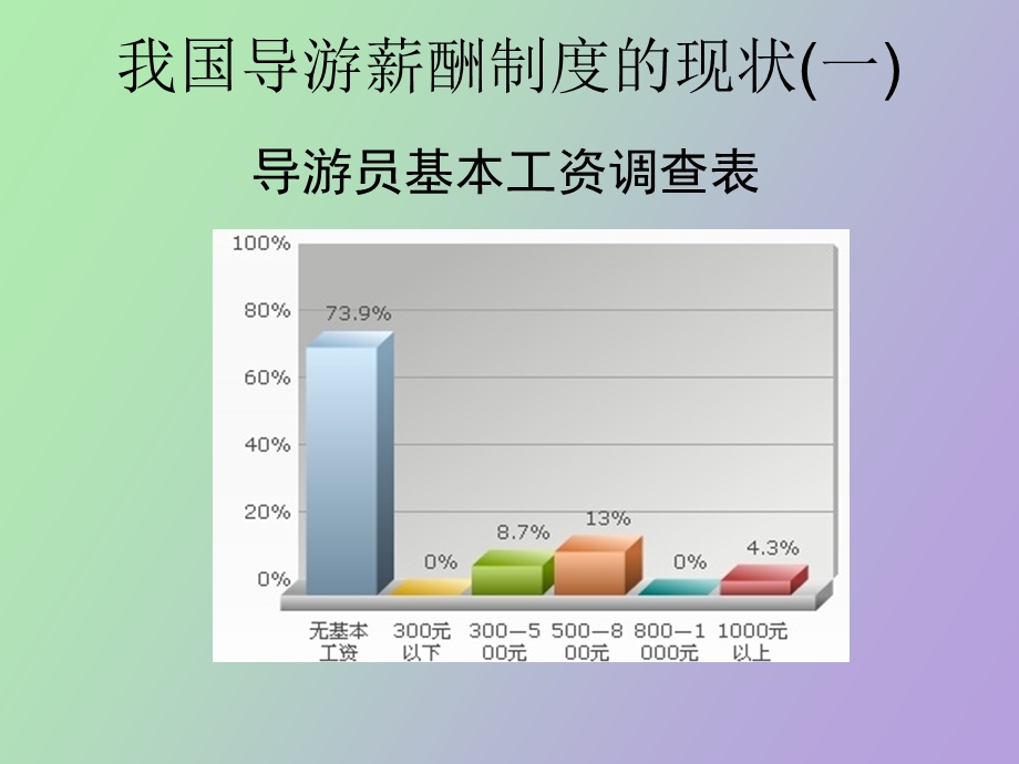 导游薪酬制度.ppt_第3页