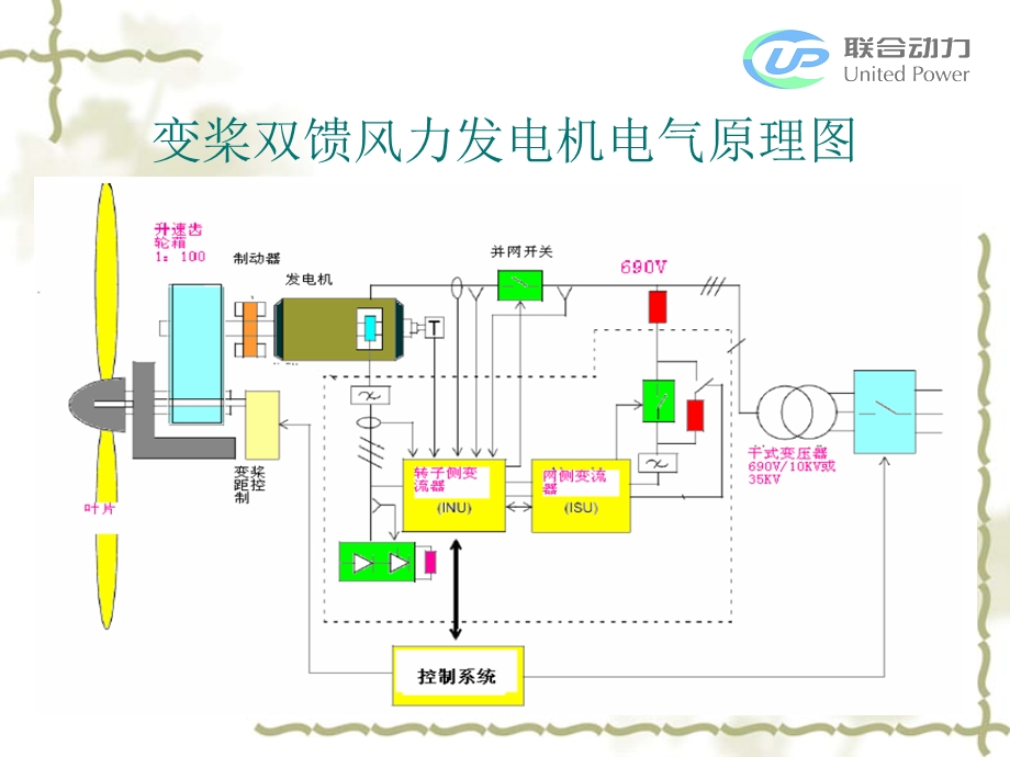 风力发电场控制系统培训.ppt_第2页