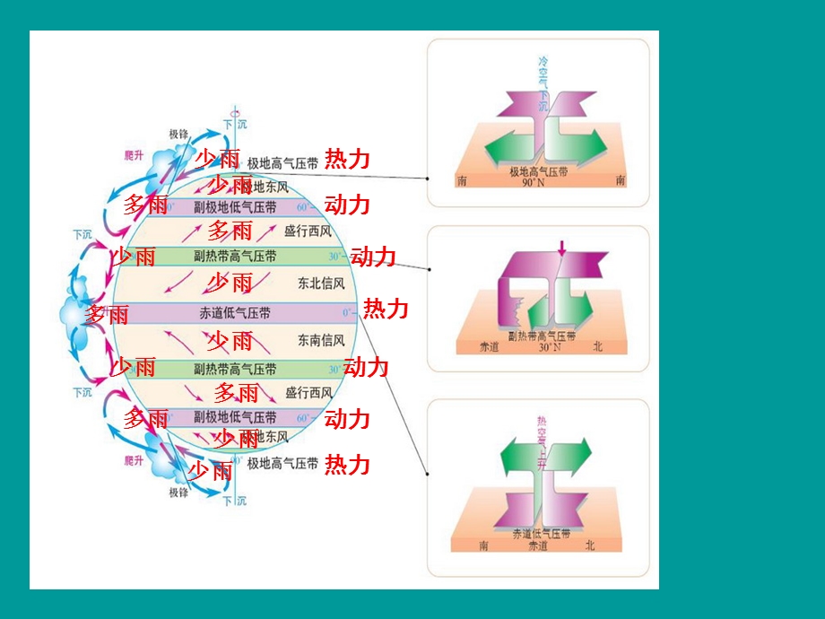 高一下学期地理第三节.ppt_第2页