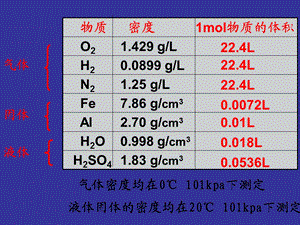 高一化学气体摩尔体积课件新人教版必修.ppt