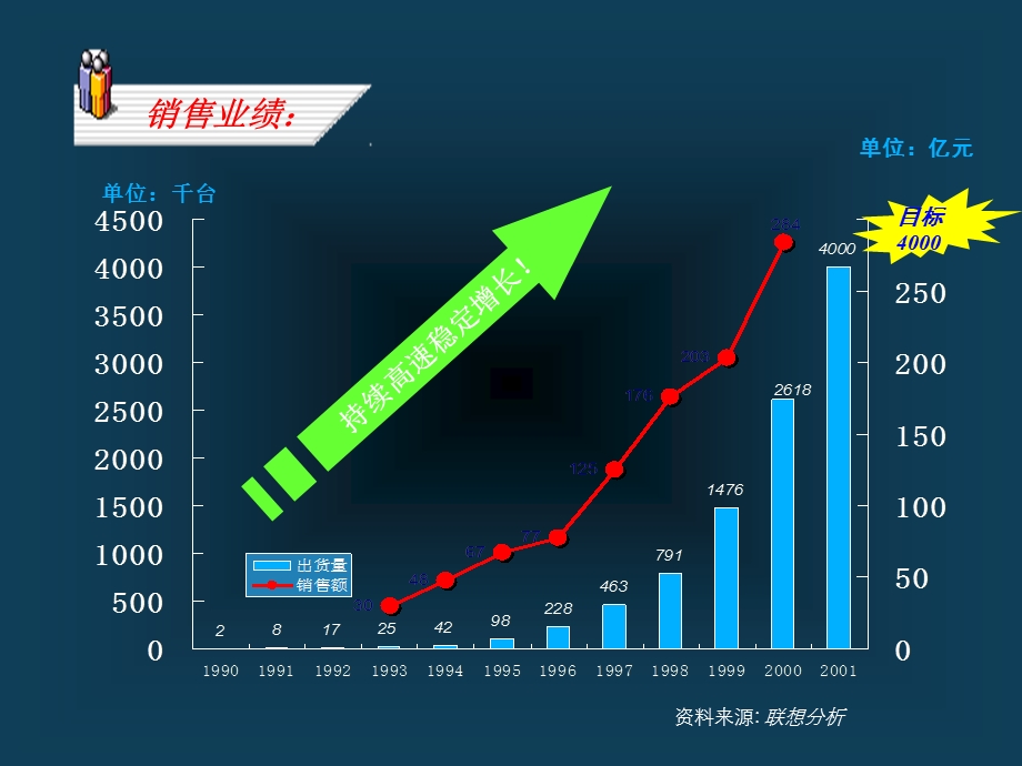 超级260联想业绩管理与人才激励.ppt_第3页