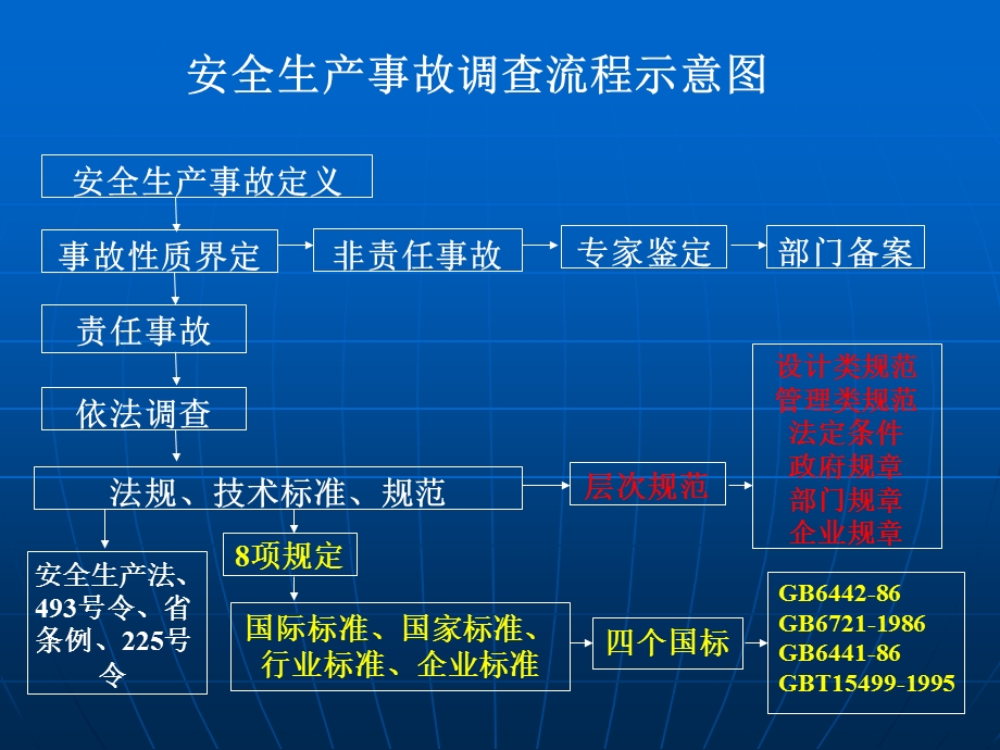 安全生产事故调查处.ppt_第2页