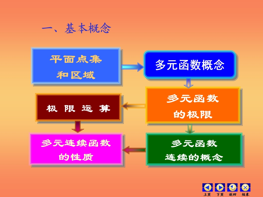 高等数学第八章多元微分第八章习题.ppt_第2页