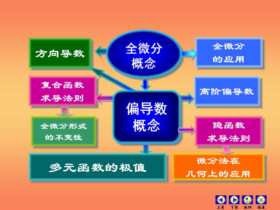 高等数学第八章多元微分第八章习题.ppt_第3页