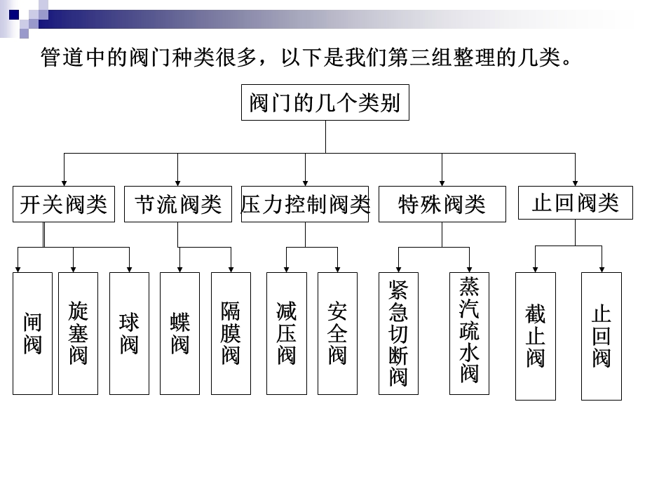 大学环境给排水工程经典课件管道上的各类阀门.ppt_第2页